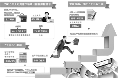 我國人力資源服務業市場潛力巨大 勞務派遣與咨詢的發展機遇