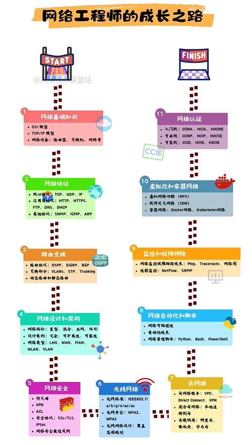 網(wǎng)絡(luò)工程師成長之路 從零基礎(chǔ)到技術(shù)大牛的進(jìn)階指南