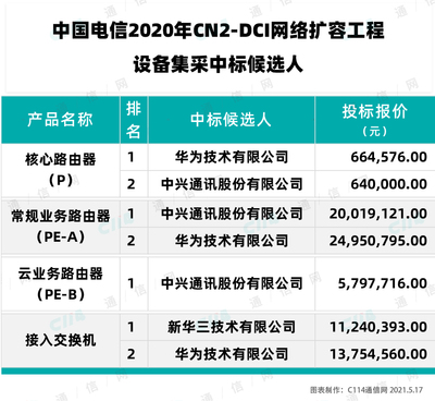 中國電信2020年CN2-DCI網(wǎng)絡(luò)擴容工程 華為、中興、新華三中標(biāo)，夯實骨干網(wǎng)絡(luò)基石